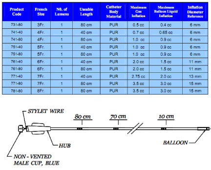 Arterial Embolectomy specifications